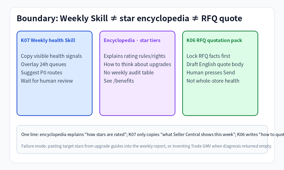 Boundary between weekly Skill, star encyclopedia, and RFQ quotation pack