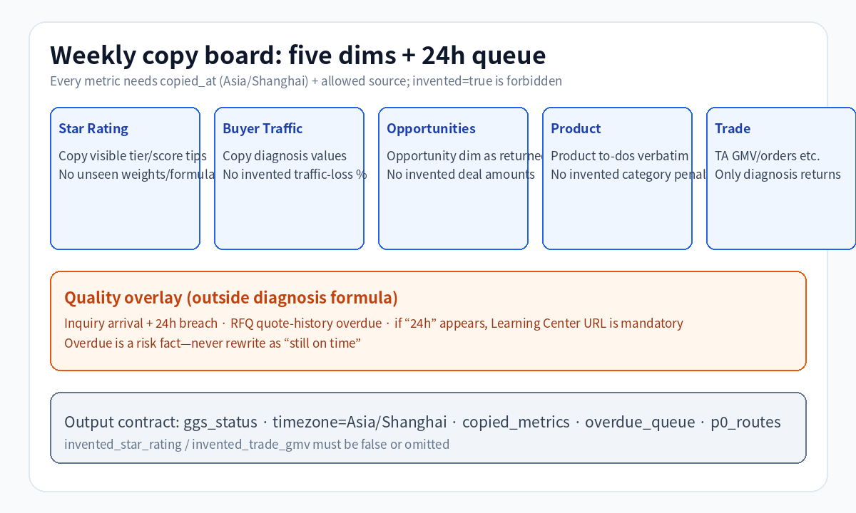 Weekly copy board: five diagnosis dimensions and 24-hour queue
