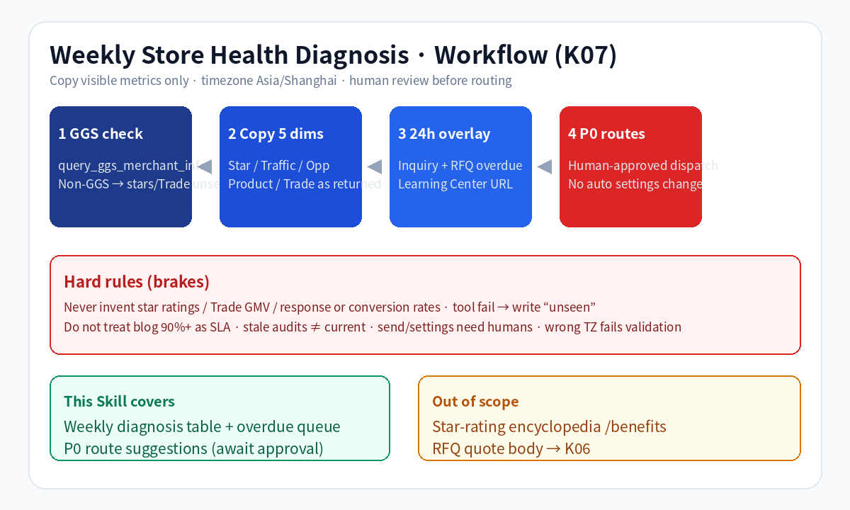 Weekly store health diagnosis workflow: GGS check, copy five dims, 24h overlay, P0 human review