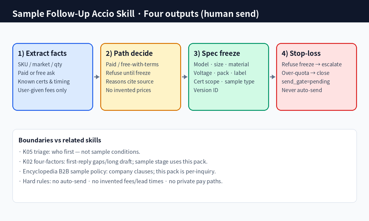Sample follow-up Skill four outputs