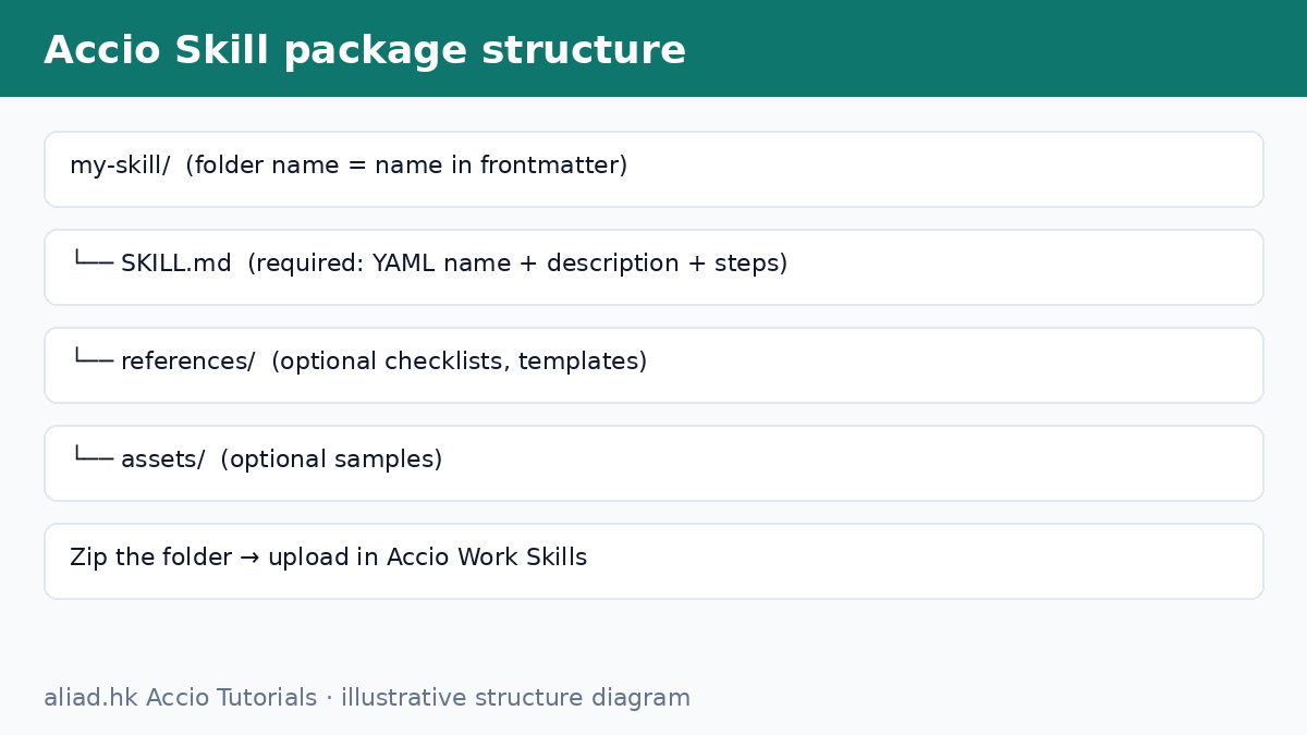 Accio Work Skill 文件夹结构示意