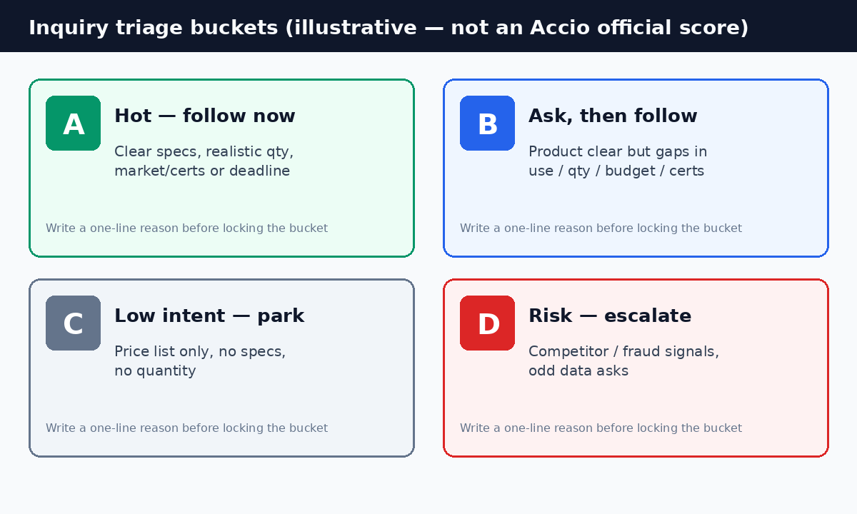 Inquiry triage matrix: A hot follow, B clarify then follow, C low-intent archive, D risk escalate