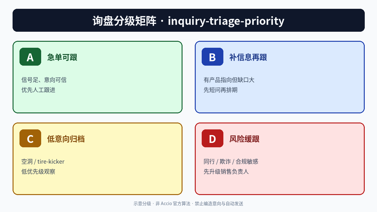 询盘分级矩阵：A急单可跟 B补信息再跟 C低意向归档 D风险缓跟