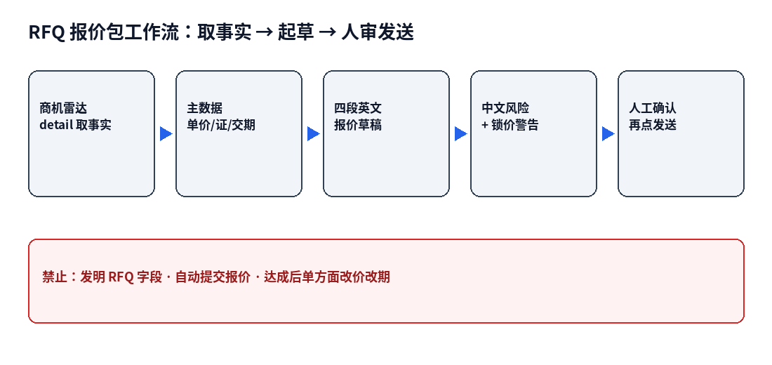 RFQ 报价包工作流：取事实到人审发送