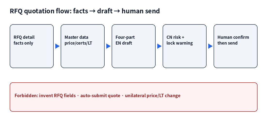 RFQ quotation workflow from facts to human send