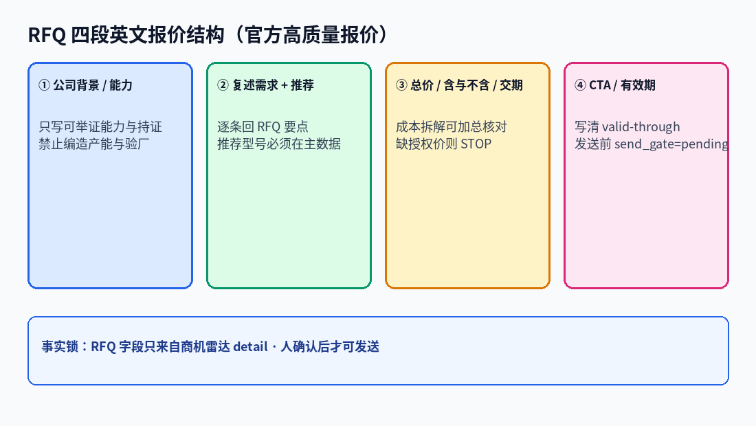 RFQ 四段英文报价结构图