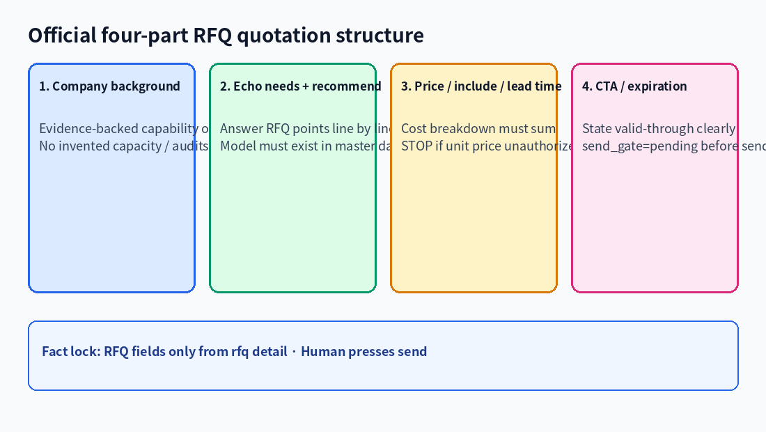 Official four-part RFQ quotation structure
