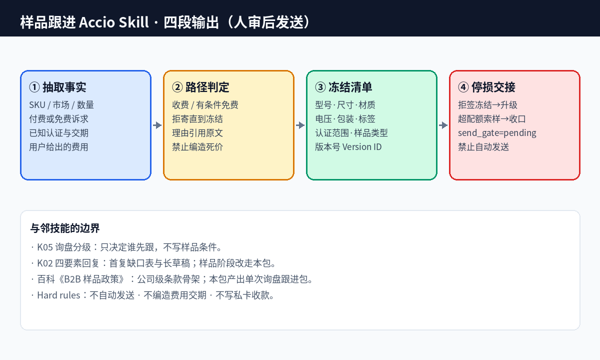 样品跟进 Skill 四段输出示意