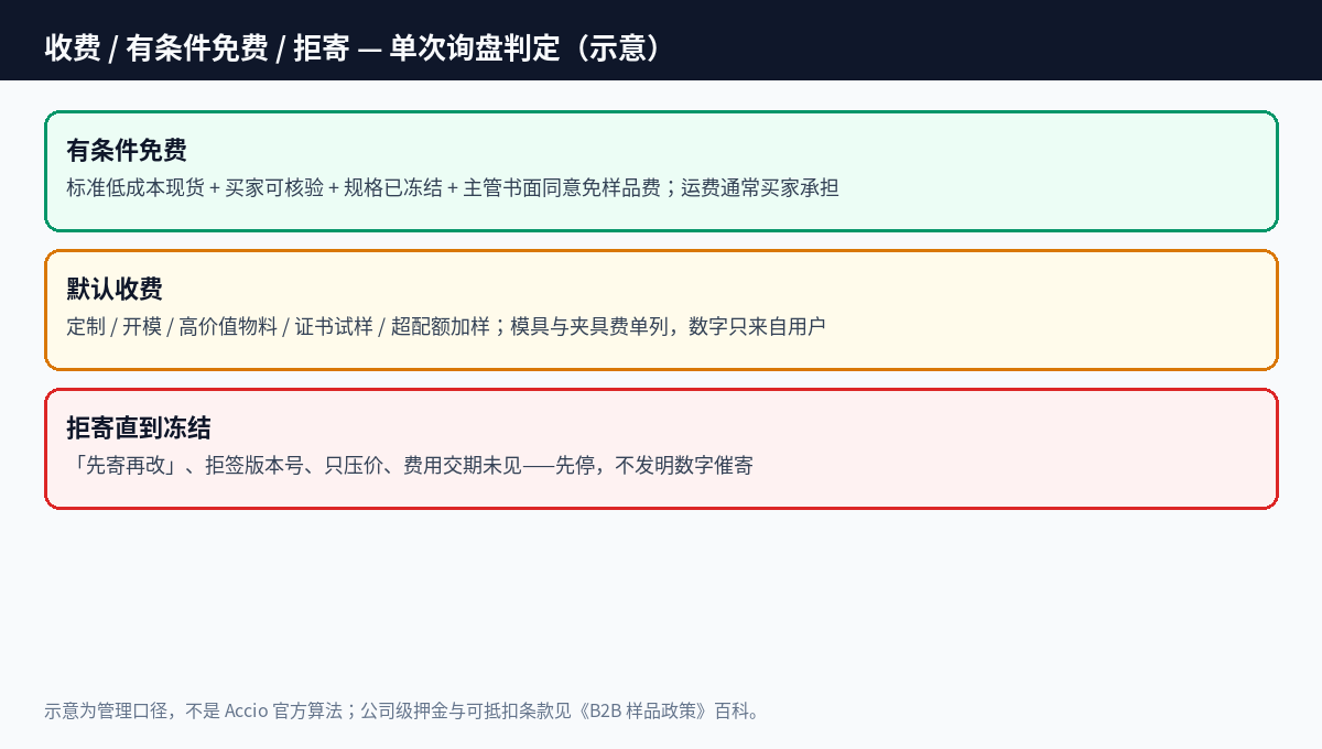 样品收费有条件免费与拒寄路径示意