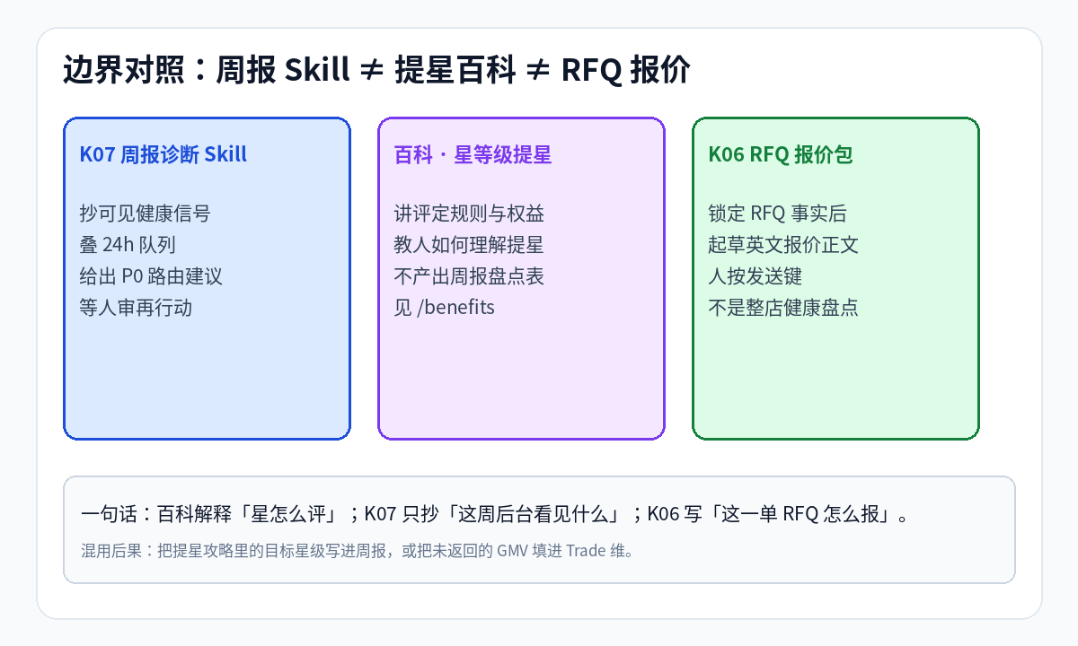 周报Skill与星等级百科、RFQ报价包的边界对照