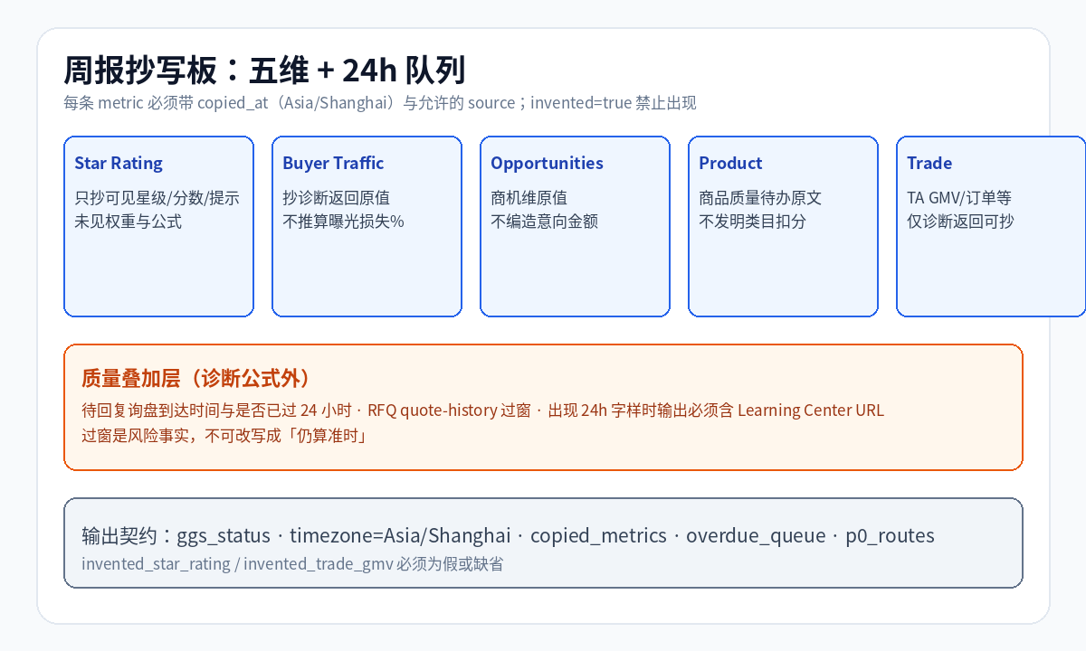 周报抄写板：五维诊断与24小时队列