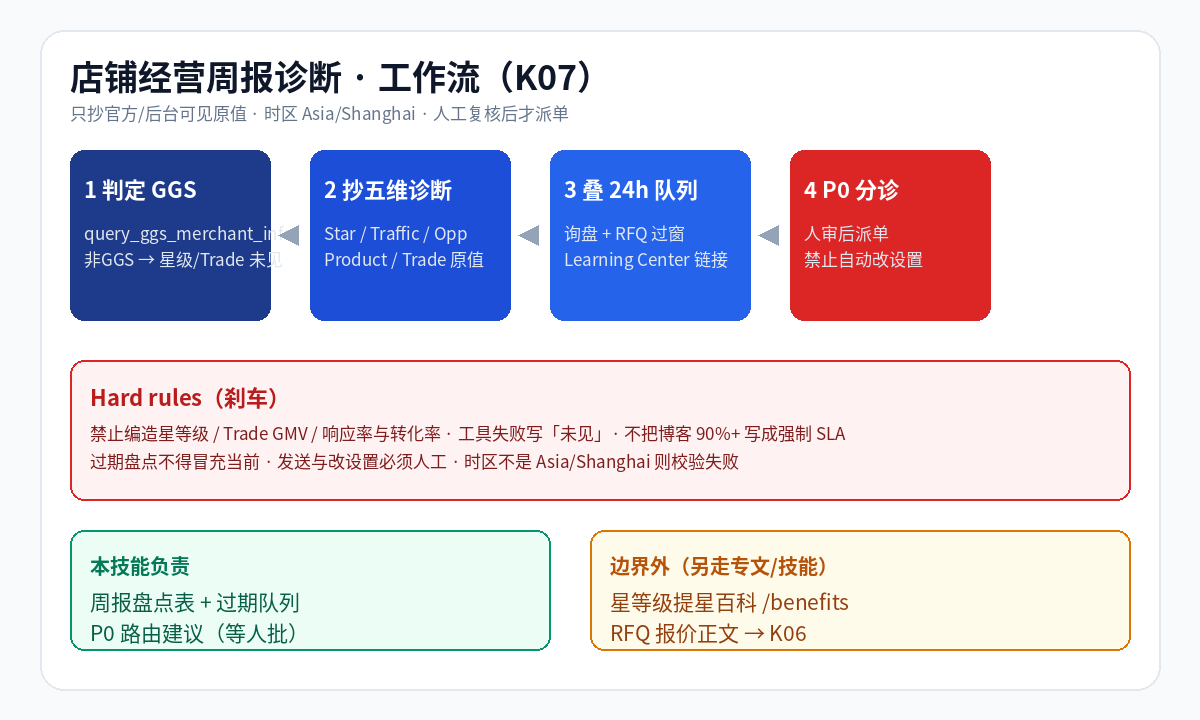店铺经营周报诊断工作流：GGS判定、抄五维、叠24h队列、P0人审