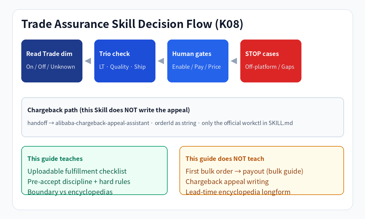 TA Skill decision flow