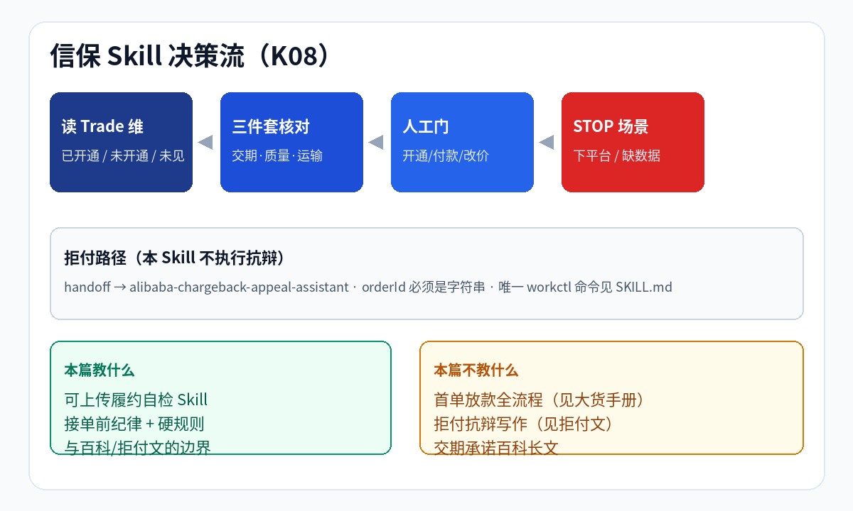 信保 Skill 决策流