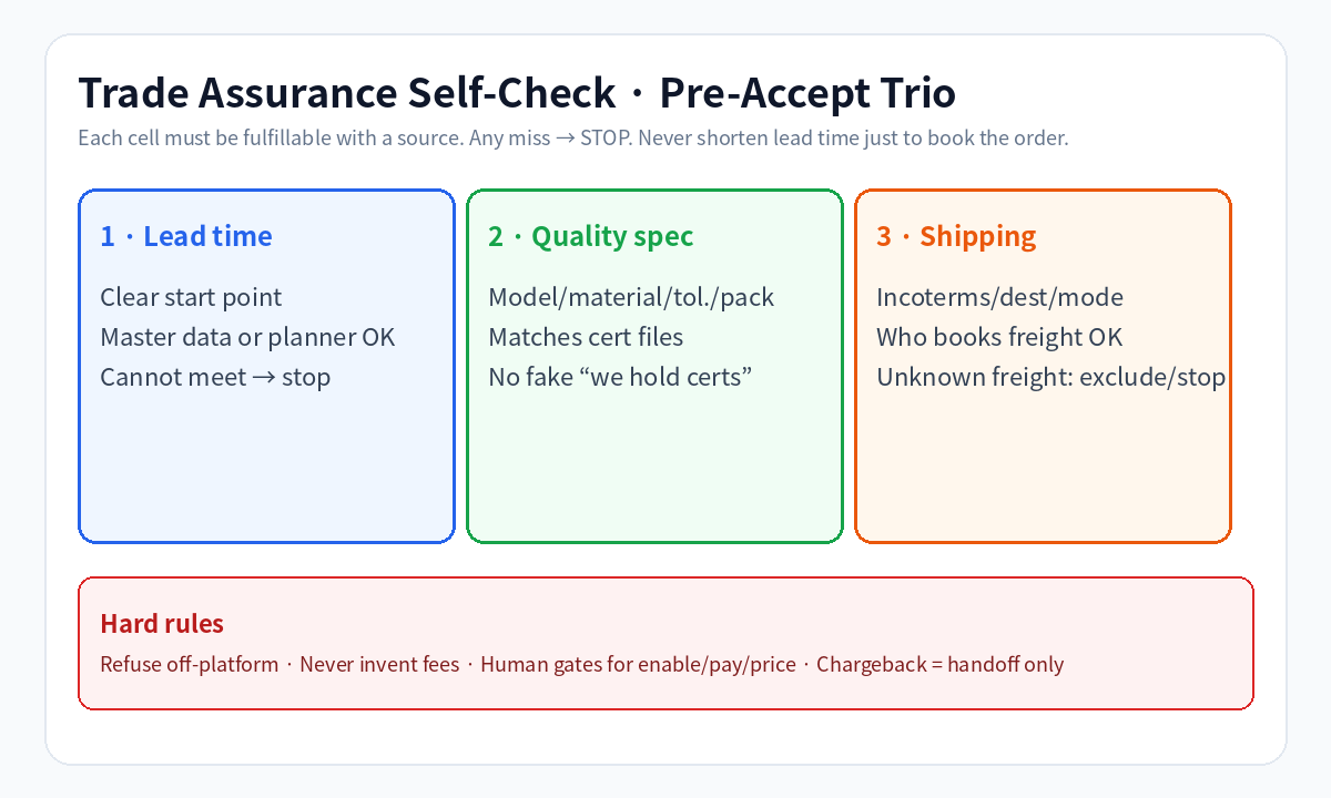 Trade Assurance pre-accept trio