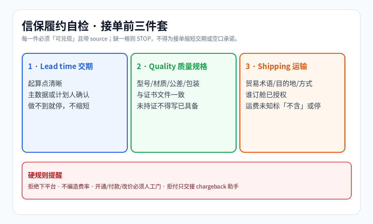 信保履约自检三件套示意
