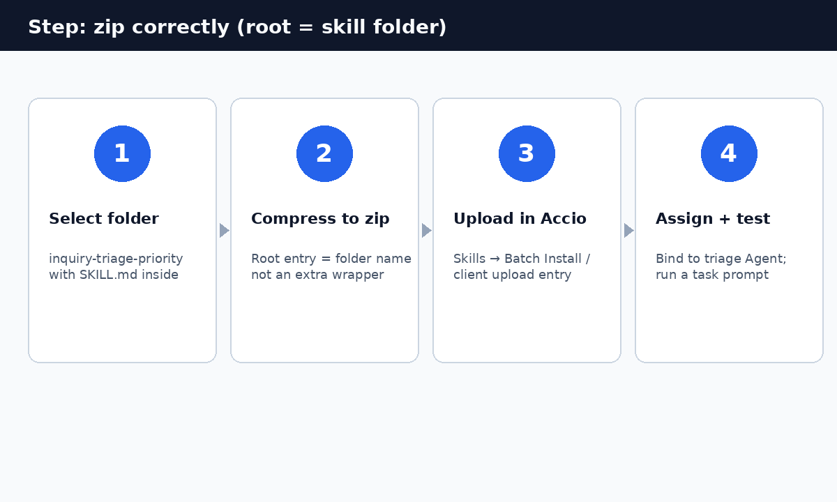 Zipping a Skill folder illustration